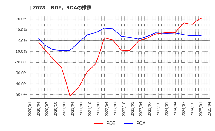 7678 (株)あさくま: ROE、ROAの推移