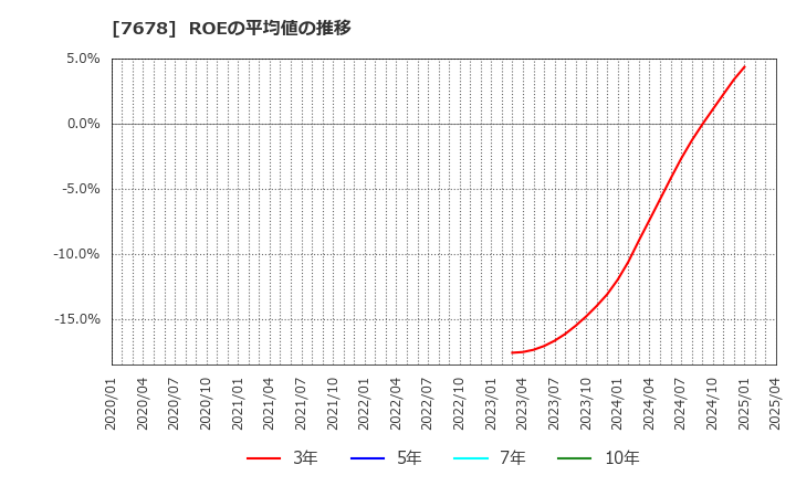 7678 (株)あさくま: ROEの平均値の推移