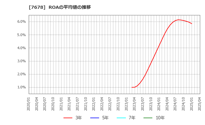 7678 (株)あさくま: ROAの平均値の推移