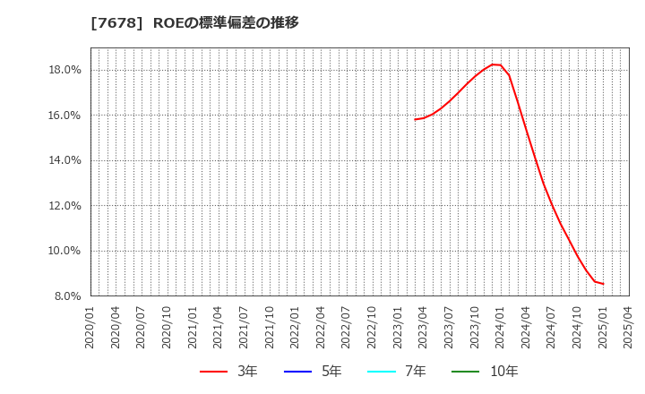 7678 (株)あさくま: ROEの標準偏差の推移