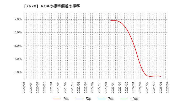 7678 (株)あさくま: ROAの標準偏差の推移