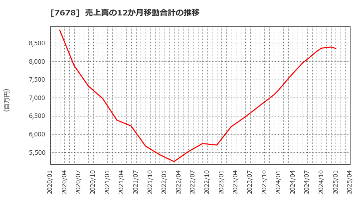 7678 (株)あさくま: 売上高の12か月移動合計の推移