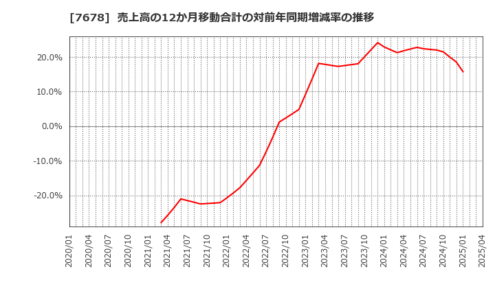 7678 (株)あさくま: 売上高の12か月移動合計の対前年同期増減率の推移