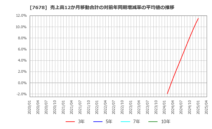 7678 (株)あさくま: 売上高12か月移動合計の対前年同期増減率の平均値の推移