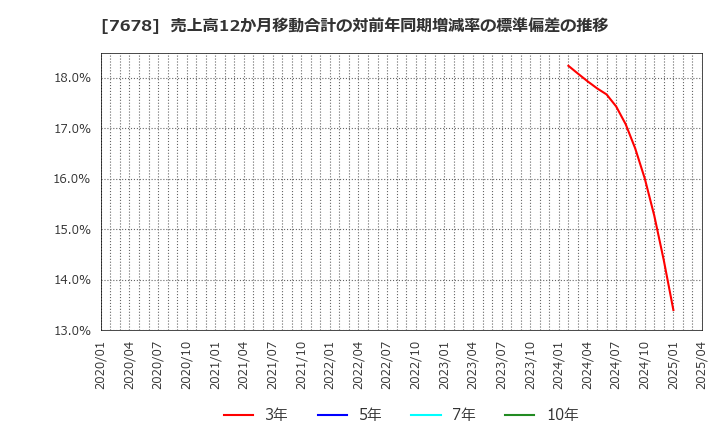 7678 (株)あさくま: 売上高12か月移動合計の対前年同期増減率の標準偏差の推移