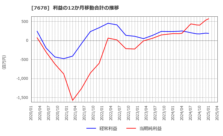 7678 (株)あさくま: 利益の12か月移動合計の推移