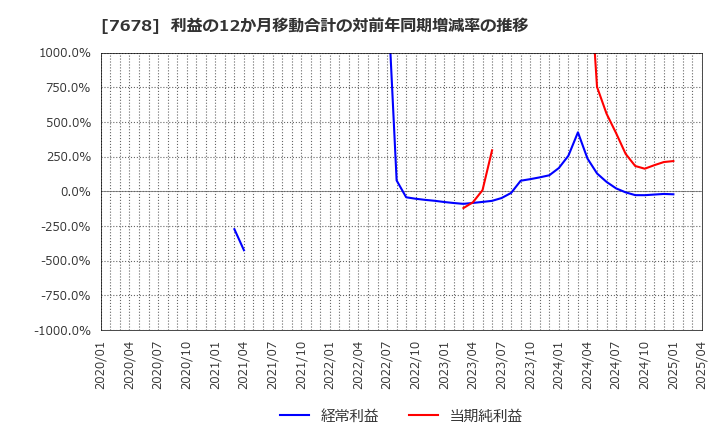 7678 (株)あさくま: 利益の12か月移動合計の対前年同期増減率の推移