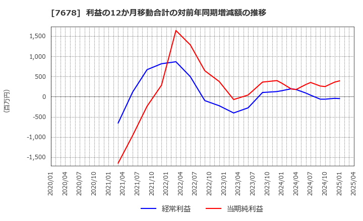 7678 (株)あさくま: 利益の12か月移動合計の対前年同期増減額の推移