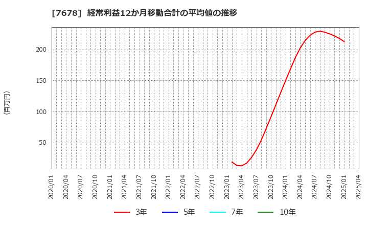 7678 (株)あさくま: 経常利益12か月移動合計の平均値の推移