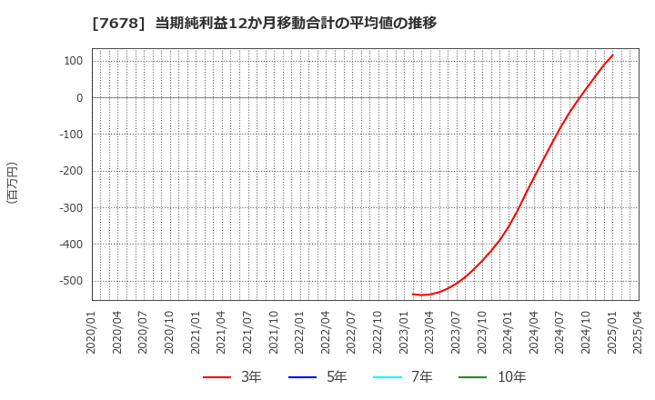 7678 (株)あさくま: 当期純利益12か月移動合計の平均値の推移