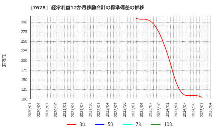7678 (株)あさくま: 経常利益12か月移動合計の標準偏差の推移