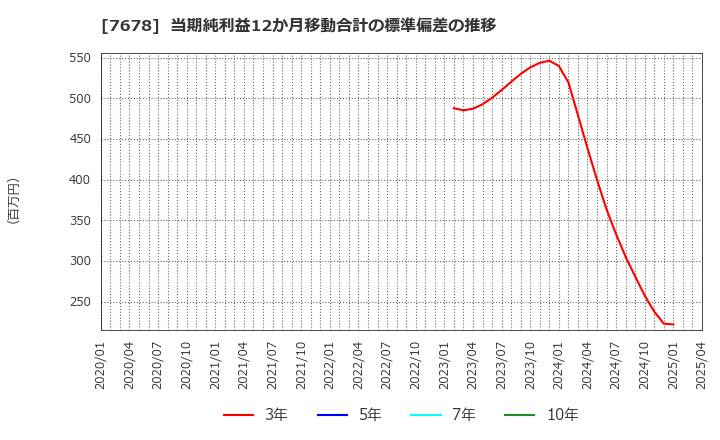 7678 (株)あさくま: 当期純利益12か月移動合計の標準偏差の推移