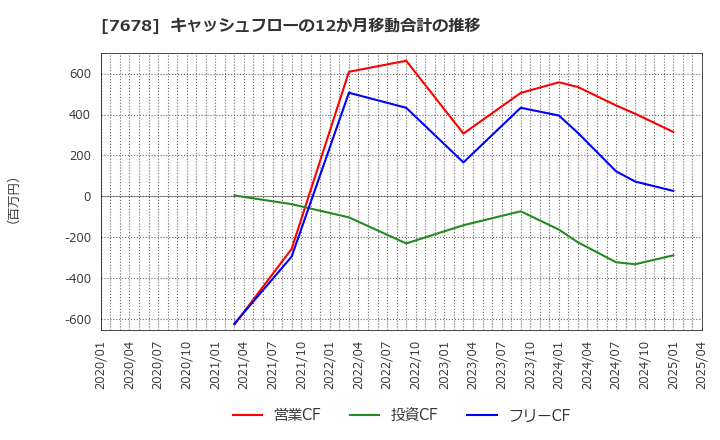 7678 (株)あさくま: キャッシュフローの12か月移動合計の推移