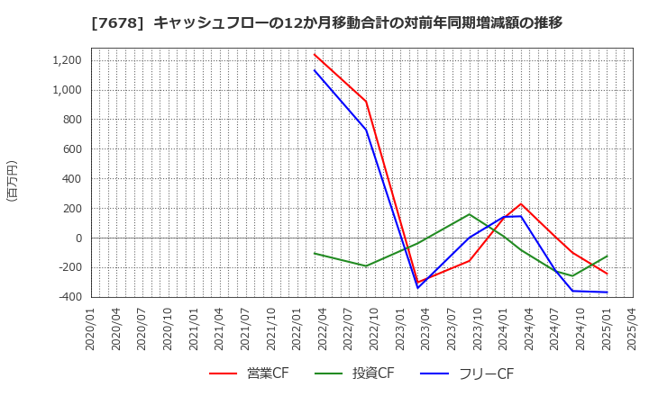 7678 (株)あさくま: キャッシュフローの12か月移動合計の対前年同期増減額の推移