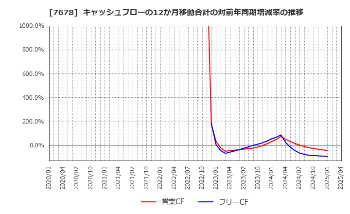 7678 (株)あさくま: キャッシュフローの12か月移動合計の対前年同期増減率の推移