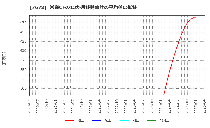 7678 (株)あさくま: 営業CFの12か月移動合計の平均値の推移