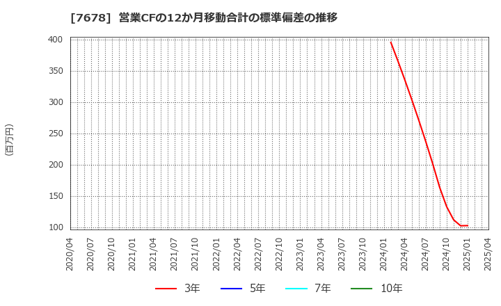 7678 (株)あさくま: 営業CFの12か月移動合計の標準偏差の推移