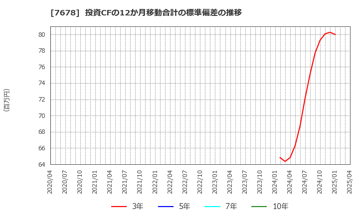 7678 (株)あさくま: 投資CFの12か月移動合計の標準偏差の推移