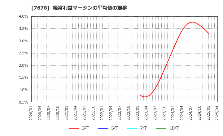 7678 (株)あさくま: 経常利益マージンの平均値の推移