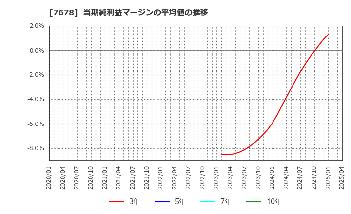 7678 (株)あさくま: 当期純利益マージンの平均値の推移