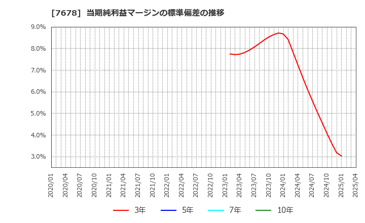 7678 (株)あさくま: 当期純利益マージンの標準偏差の推移