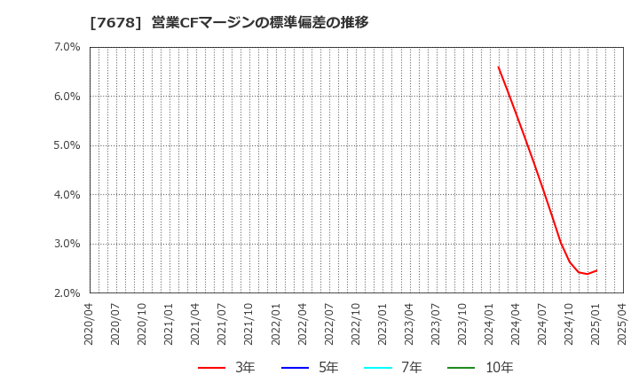 7678 (株)あさくま: 営業CFマージンの標準偏差の推移