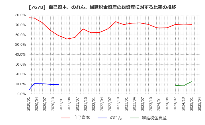 7678 (株)あさくま: 自己資本、のれん、繰延税金資産の総資産に対する比率の推移