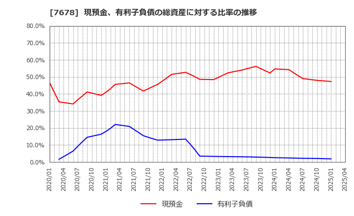 7678 (株)あさくま: 現預金、有利子負債の総資産に対する比率の推移