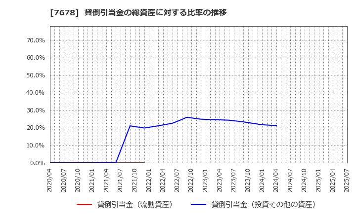 7678 (株)あさくま: 貸倒引当金の総資産に対する比率の推移
