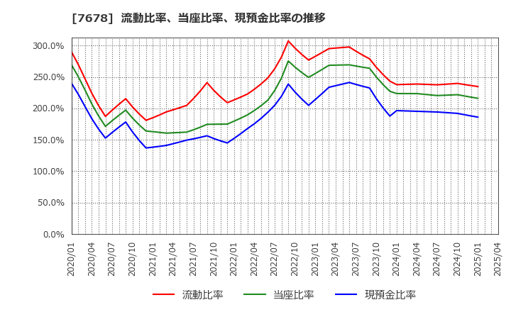 7678 (株)あさくま: 流動比率、当座比率、現預金比率の推移
