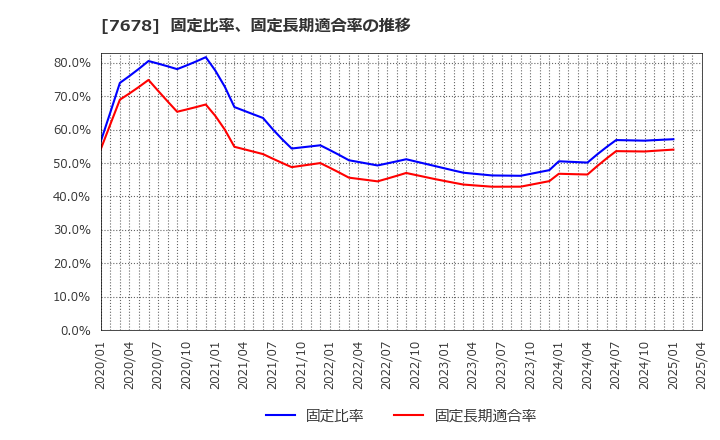 7678 (株)あさくま: 固定比率、固定長期適合率の推移