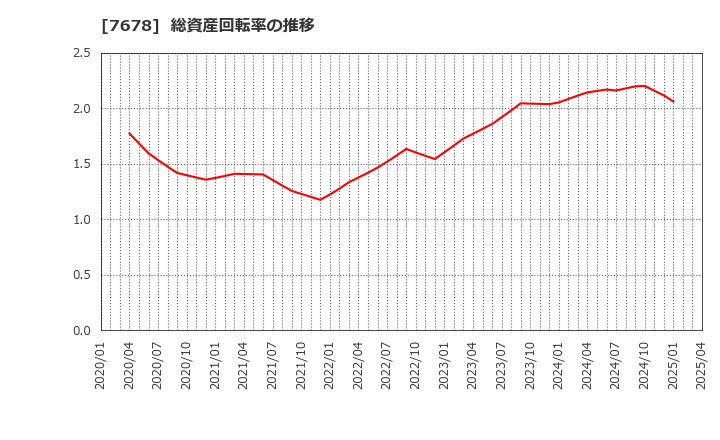 7678 (株)あさくま: 総資産回転率の推移