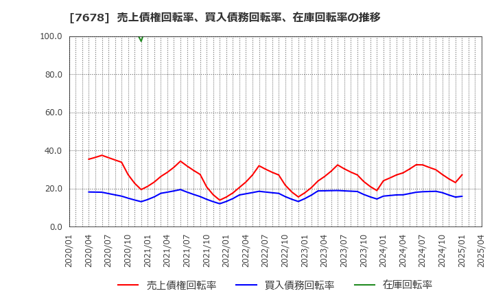 7678 (株)あさくま: 売上債権回転率、買入債務回転率、在庫回転率の推移