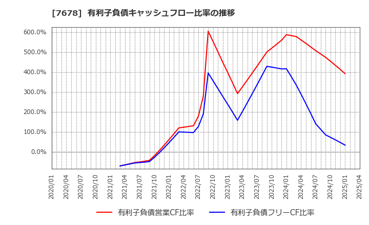 7678 (株)あさくま: 有利子負債キャッシュフロー比率の推移