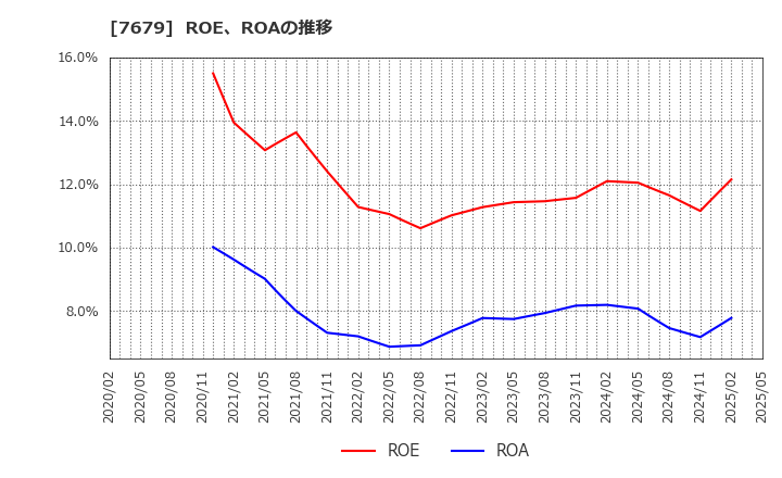 7679 (株)薬王堂ホールディングス: ROE、ROAの推移