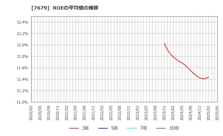 7679 (株)薬王堂ホールディングス: ROEの平均値の推移
