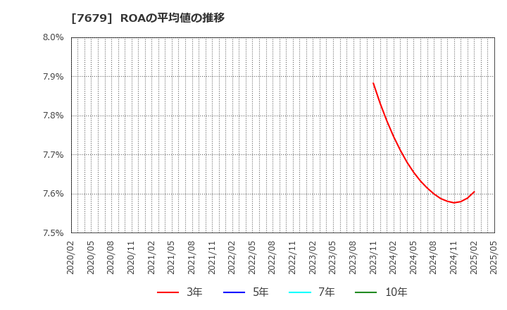 7679 (株)薬王堂ホールディングス: ROAの平均値の推移