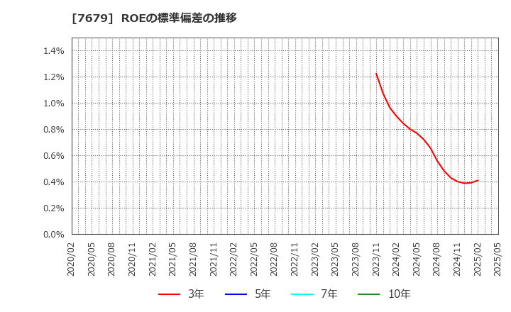 7679 (株)薬王堂ホールディングス: ROEの標準偏差の推移