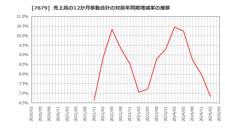7679 (株)薬王堂ホールディングス: 売上高の12か月移動合計の対前年同期増減率の推移