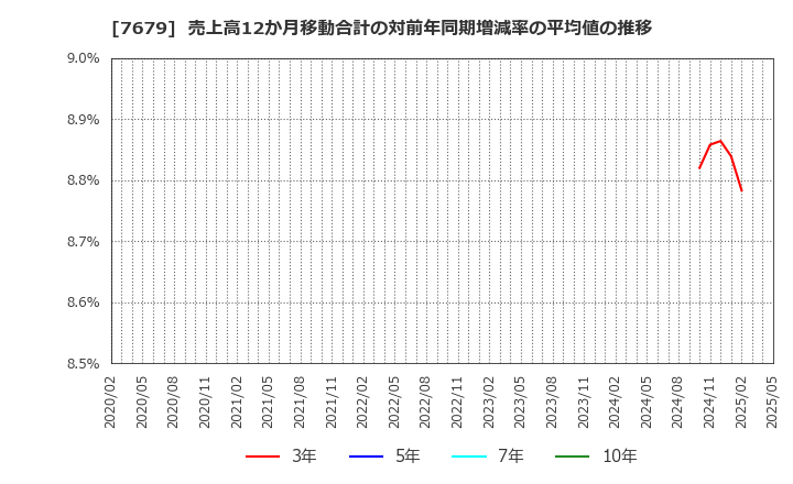 7679 (株)薬王堂ホールディングス: 売上高12か月移動合計の対前年同期増減率の平均値の推移