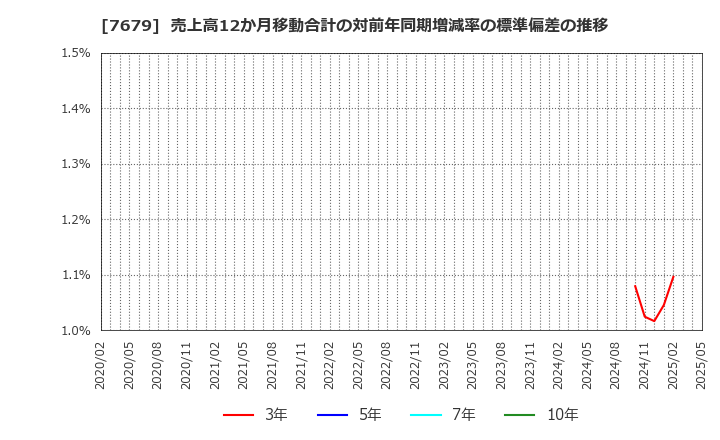 7679 (株)薬王堂ホールディングス: 売上高12か月移動合計の対前年同期増減率の標準偏差の推移