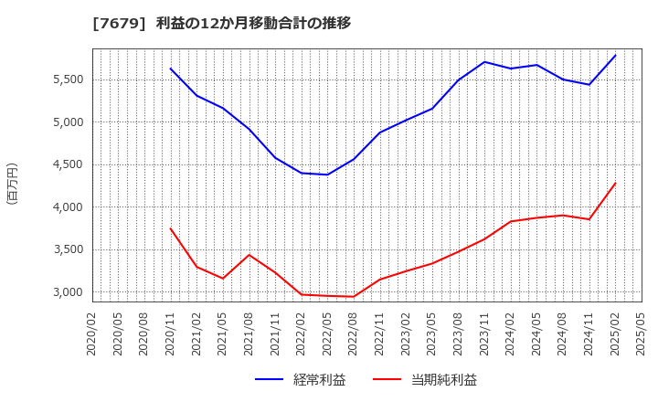 7679 (株)薬王堂ホールディングス: 利益の12か月移動合計の推移