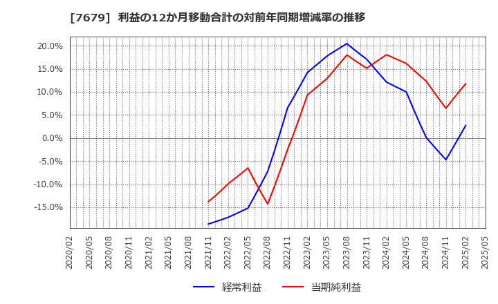 7679 (株)薬王堂ホールディングス: 利益の12か月移動合計の対前年同期増減率の推移