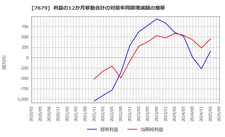 7679 (株)薬王堂ホールディングス: 利益の12か月移動合計の対前年同期増減額の推移