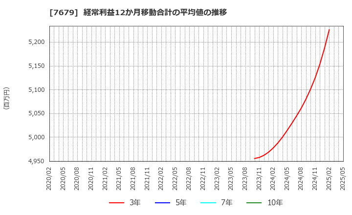 7679 (株)薬王堂ホールディングス: 経常利益12か月移動合計の平均値の推移