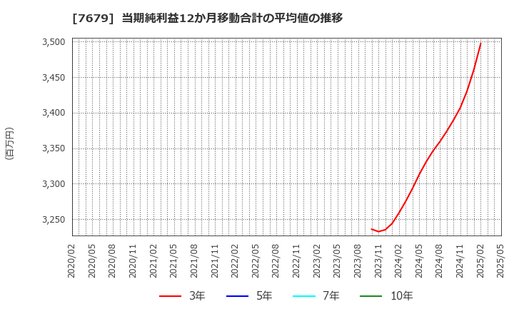 7679 (株)薬王堂ホールディングス: 当期純利益12か月移動合計の平均値の推移