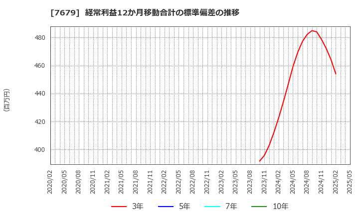 7679 (株)薬王堂ホールディングス: 経常利益12か月移動合計の標準偏差の推移