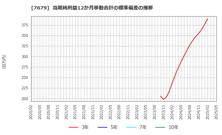 7679 (株)薬王堂ホールディングス: 当期純利益12か月移動合計の標準偏差の推移