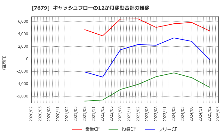7679 (株)薬王堂ホールディングス: キャッシュフローの12か月移動合計の推移