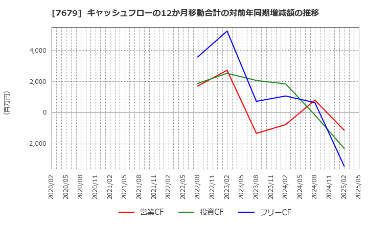 7679 (株)薬王堂ホールディングス: キャッシュフローの12か月移動合計の対前年同期増減額の推移